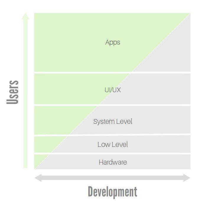 Developer graph